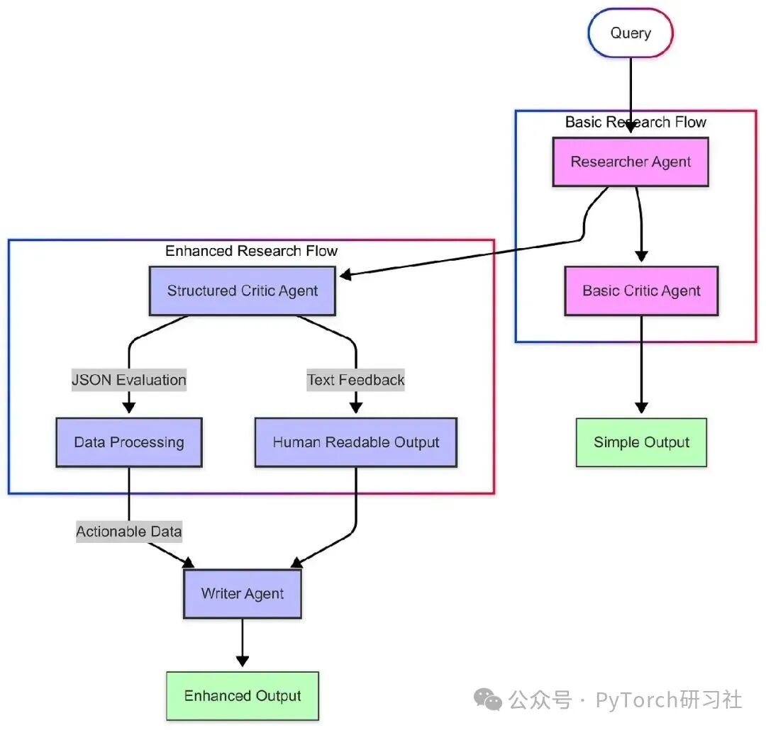 Building Multi-Agent Systems with LangGraph