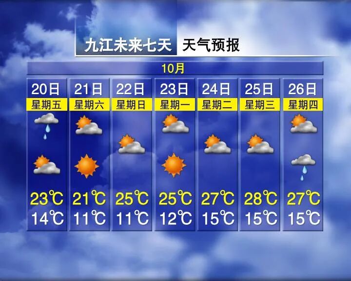 Temperature Rise of 9°C! Upcoming Weather in Jiangxi...