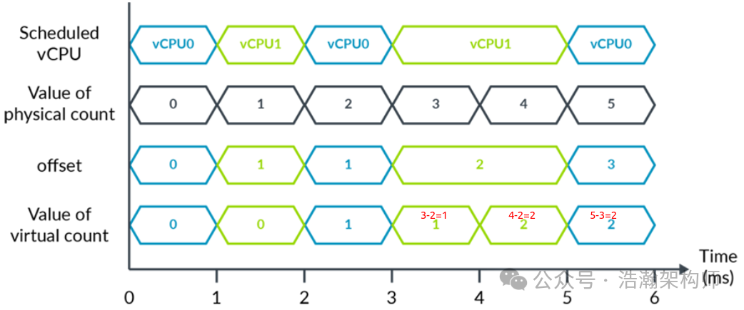 ARMv8/v9 Generic Timer Virtualization Architecture