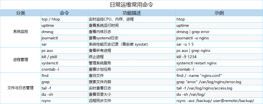 Summary of Linux Server Hardware Information Queries and Daily Maintenance Commands