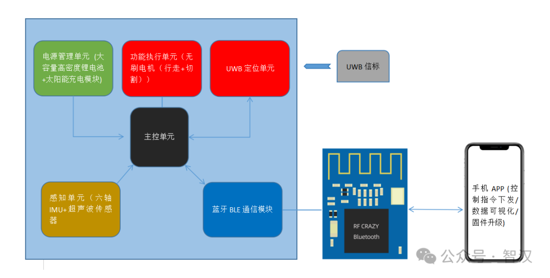Intelligent Lawn Mower Solution Based on Low Power Bluetooth and UWB Technology