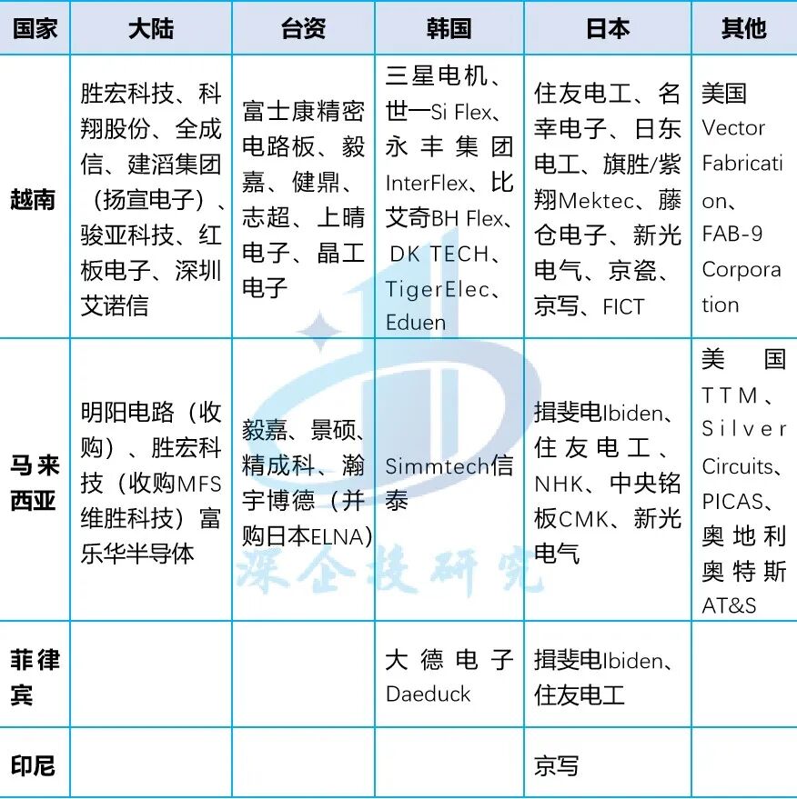 Overview of the PCB Industry: Riding the AI Wave Towards a $100 Billion Market, with a Solid Foundation in Chinese Manufacturing