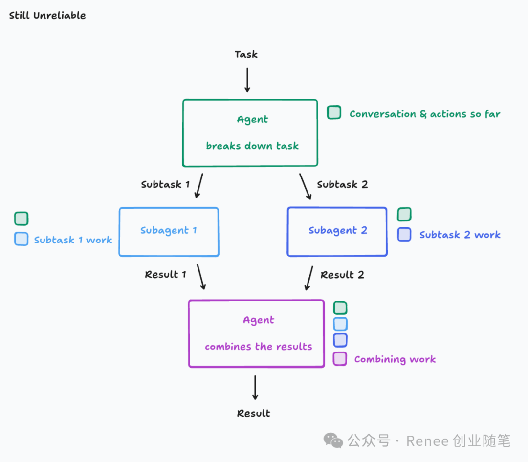 The Clash of Multi-Agent Architectures: Cognition vs Anthropic