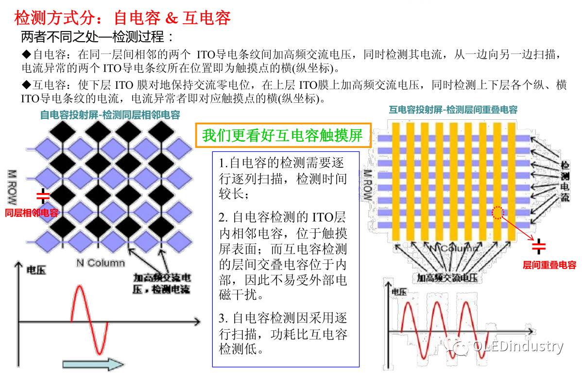 Analysis of Five Types of Touch Screen Technology Principles! Which Type Does Your Phone Belong To?
