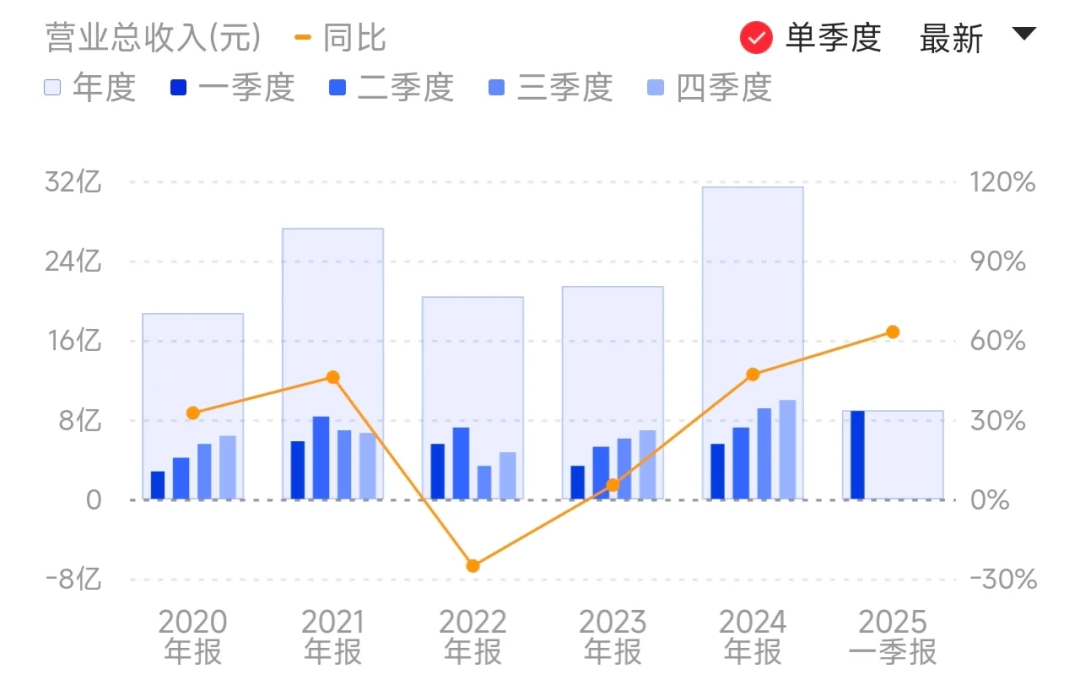 Rockchip's Revenue for the First Half of the Year