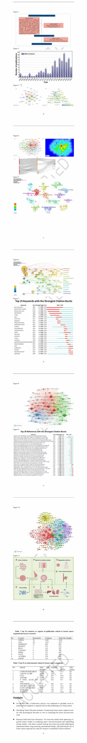 Bibliometric Insights into Breast Cancer Organoid Chips: Trends & Emerging Areas