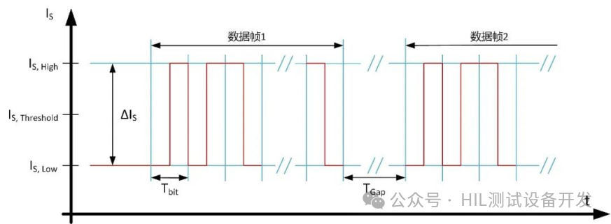 Standard PSI5 Protocol Sensor Simulation and Analysis