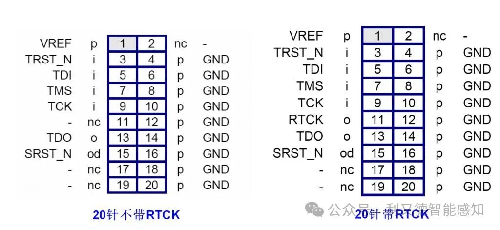 Definition and Meaning of JTAG Interface Pins