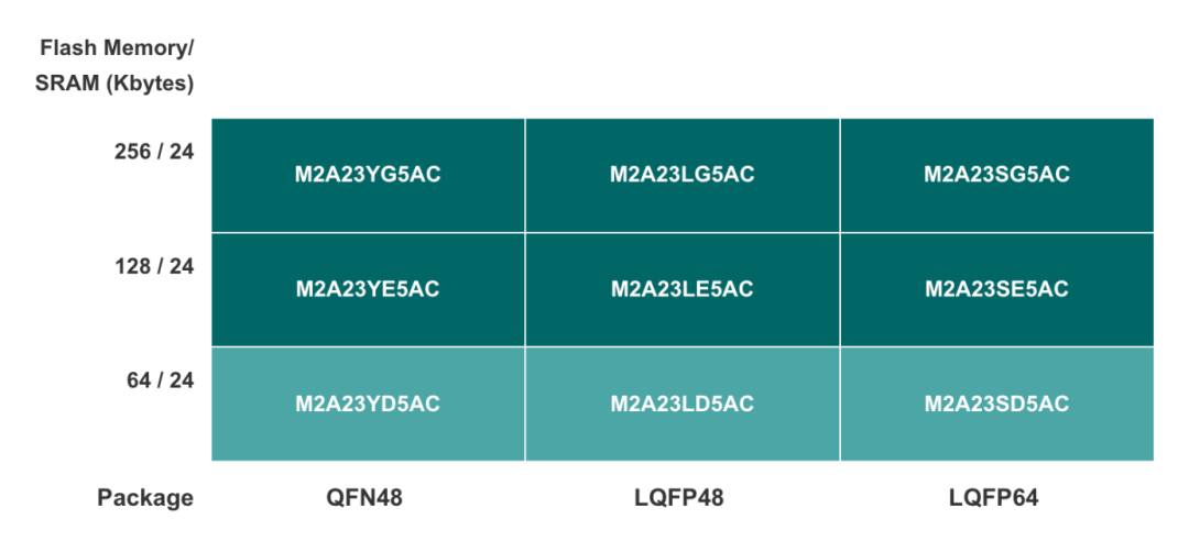 MCUs Reach New Heights