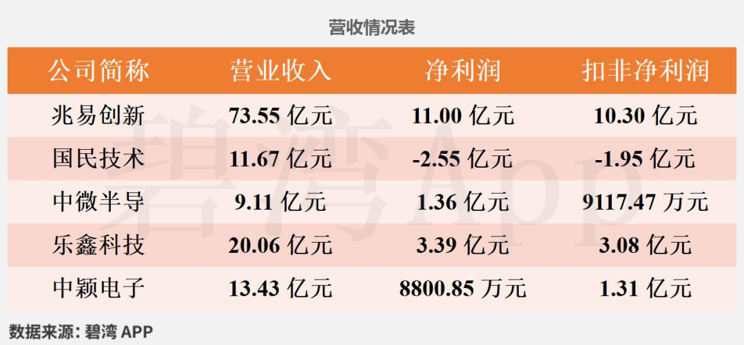 Comparison of MCU Chip Companies in Consumer Electronics: National Technology, Zhongying Electronics, GigaDevice, Espressif Technology, and Zhongwei Semiconductor