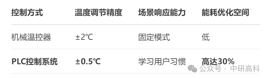 Your Air Conditioner: Is There a Micro PLC Inside?