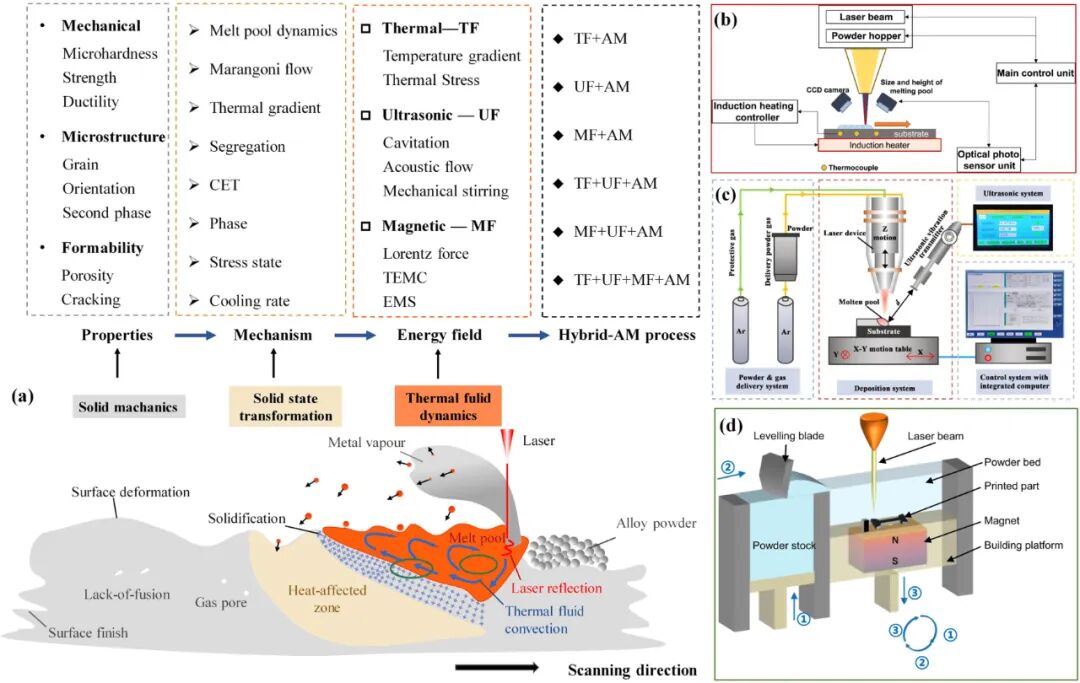 Solving the Bottleneck of 3D Printing: How Energy Fields Transform Nickel-Based Superalloys from 'Cracked Waste' to 'Aerospace Marvels'?