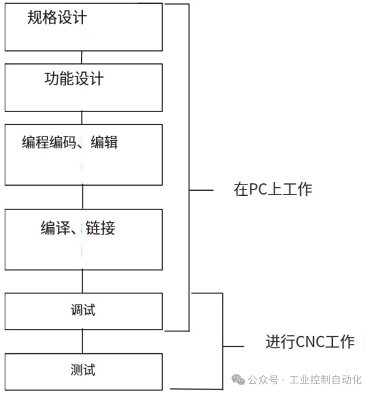 CNC Hardware and Software Development Environment Used in C Language Executors