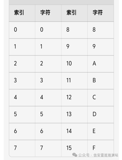 Observation Station - Basic Encryption Algorithms 01