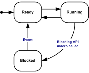 FreeRTOS Task Management