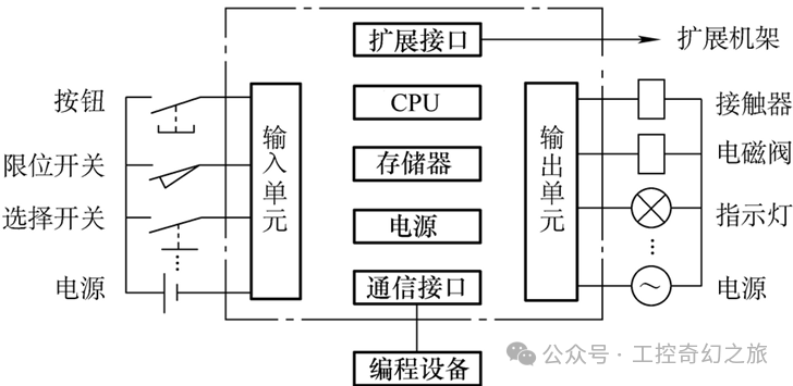 Components of PLC Control Systems