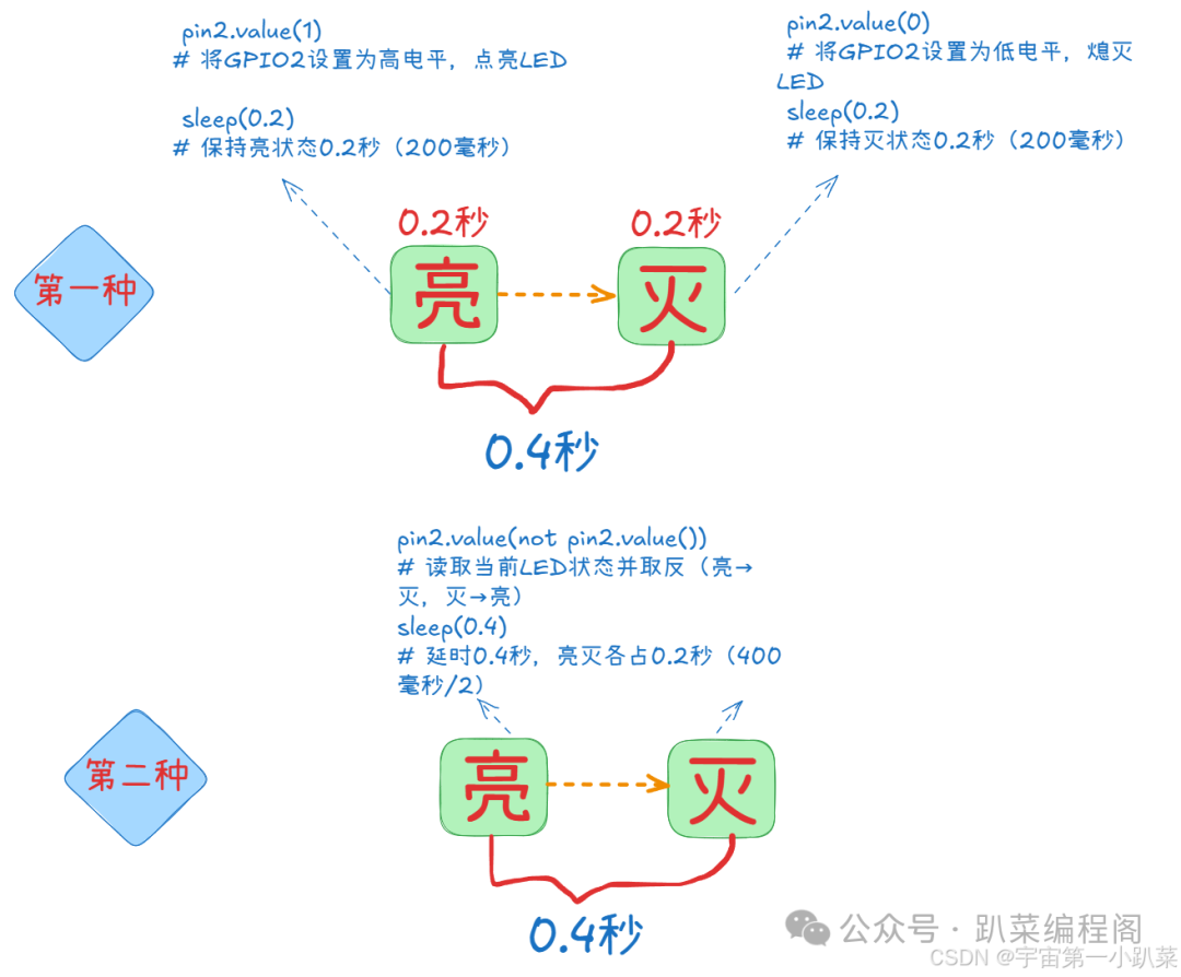 Implementing a Flashlight with ESP32: From Human Eye Persistence of Vision to Code Logic Analysis