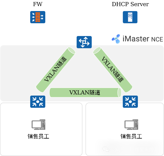 Virtual Network Virtualization in Campus Networks