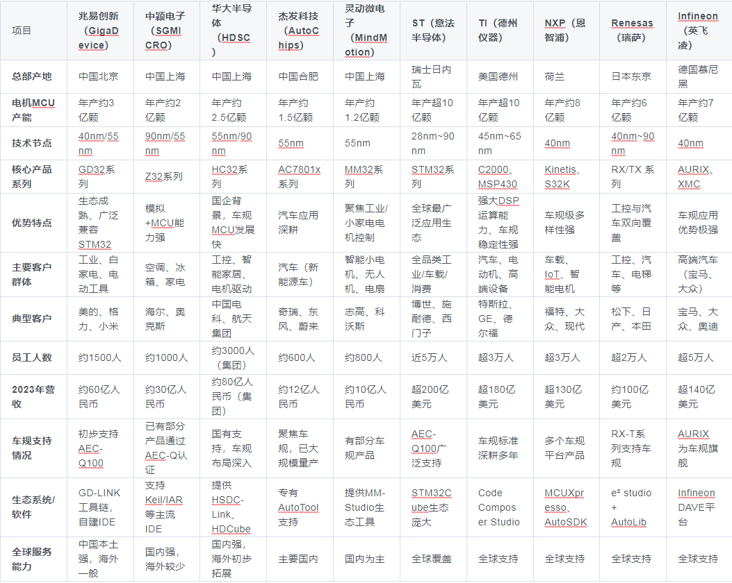 Detailed Comparison of the Top Five Domestic Motor Control MCU Manufacturers and the Top Five Global Manufacturers