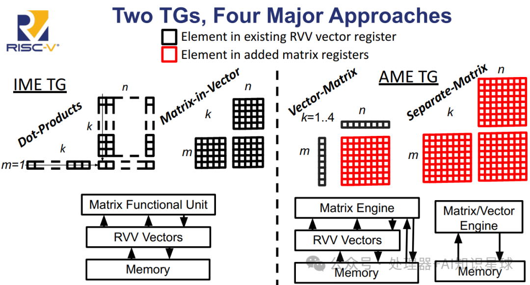 Progress of RISC-V Matrix Standard - April