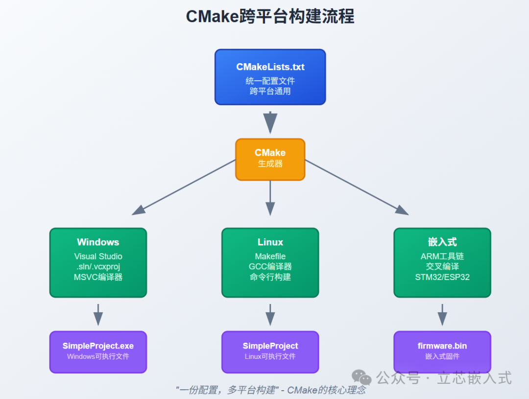 Getting Started with CMake: From Basic C Code to Embedded Project Management