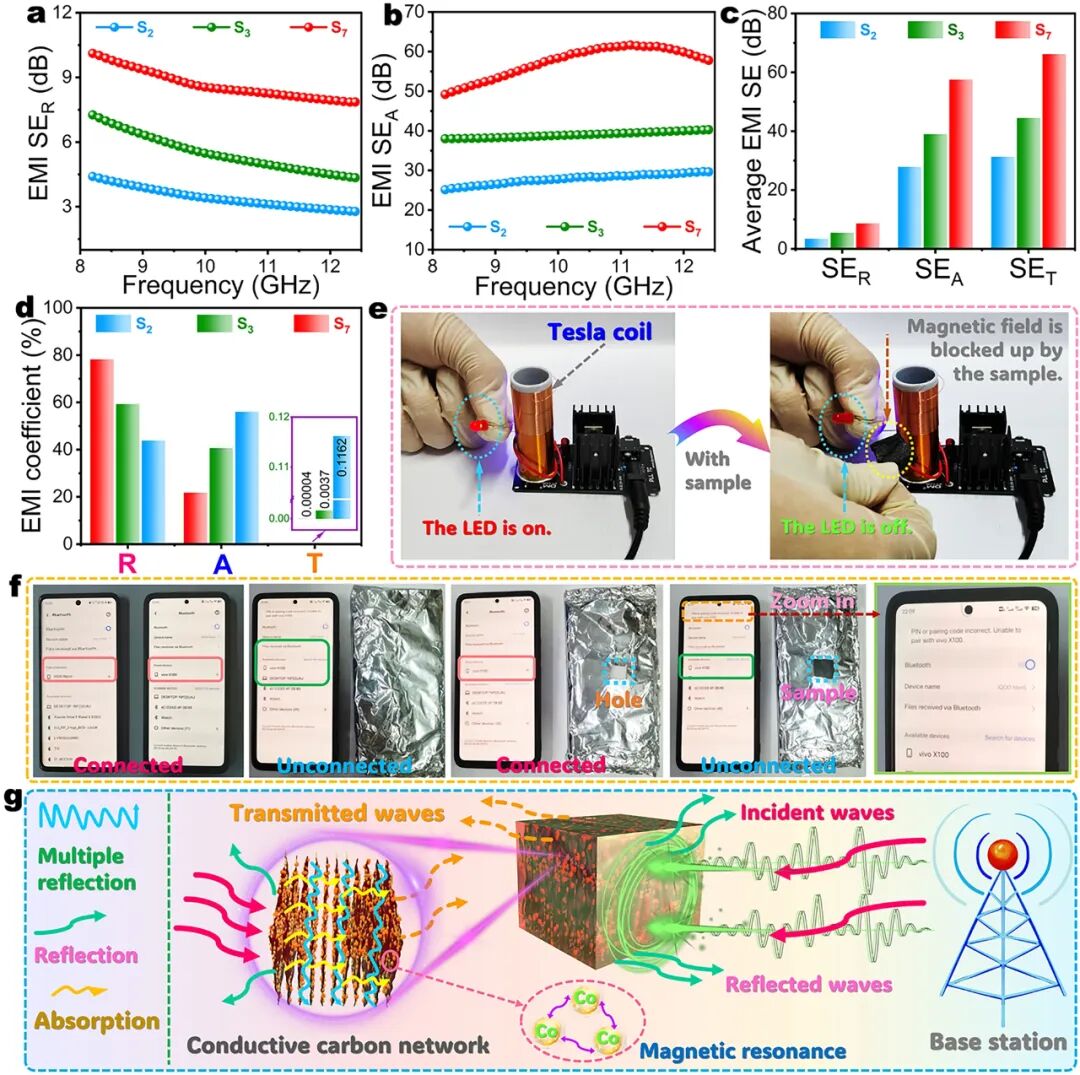 Multi-Energy Conversion and Electromagnetic Shielding Enabled by Carbonized Polyimide/Kevlar/Graphene Oxide@ZIF-67 Bidirectional Complex Aerogel-Encapsulated Phase-Change Materials