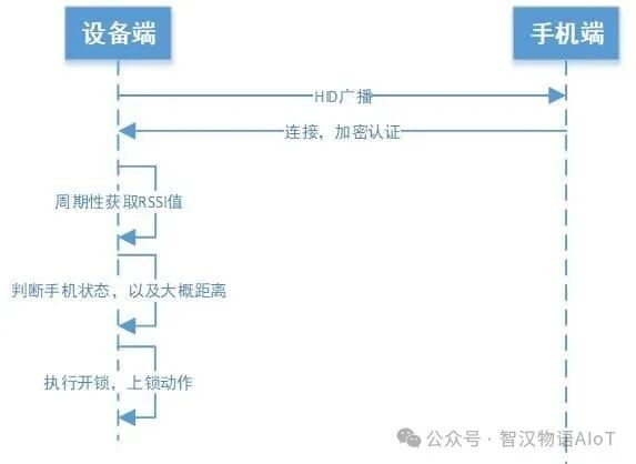 Introduction to Proximity Unlocking Solutions Based on Low Energy Bluetooth (BLE) Technology