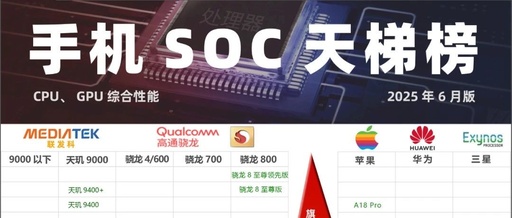 Latest Smartphone SoC Processor Rankings for June 2025: CPU and GPU Performance Ladder