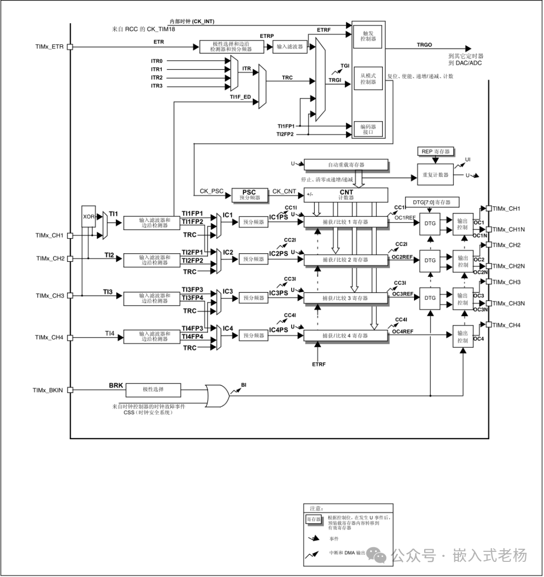 STM32 Timer Overview and Configuration