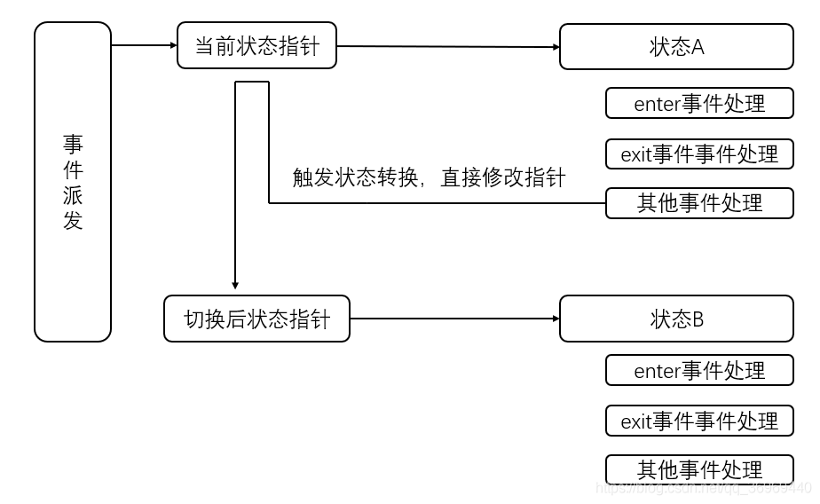 Embedded State Machine Programming - QP State Machine Framework