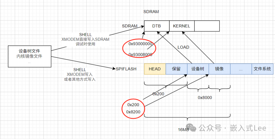 Mastering Linux on MCU Series Part 18: New Boot Design to Load and Start Linux (5) - Loading from SPIFLASH