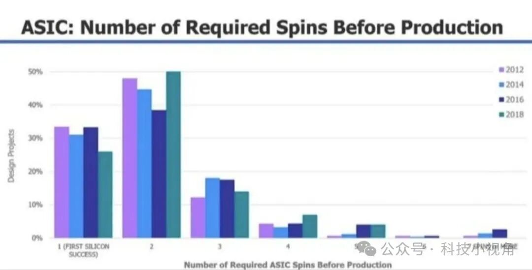 Chip Tape-out Success Rate Plummets to 14%: The Technical Winter Behind the Failure of Eight Out of Ten Design Companies