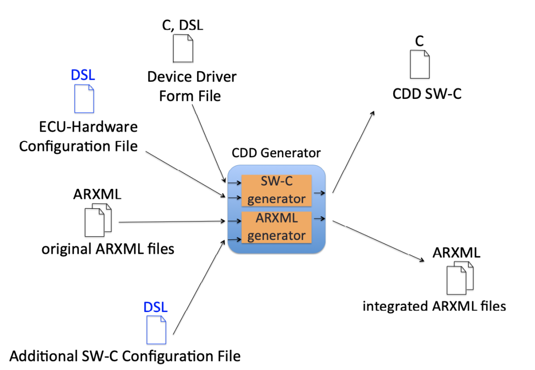 A Generation Method of ECU-Hardware-Dependent Description of Complex Device Drivers in AUTOSAR