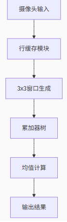 Implementing Mean Filtering with FPGA: Source Code Provided