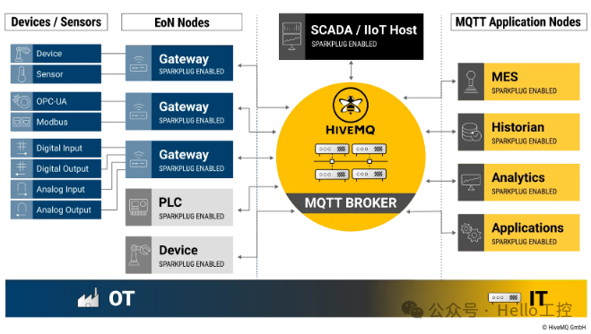 MQTT Sparkplug: Bridging IT and OT in Industry 4.0!