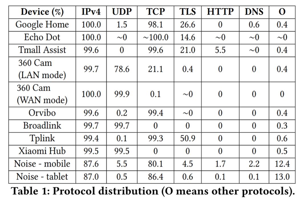 Smart Home Privacy Exposed? CUHK and Others Use LSTM to Tackle IoT Security Settings