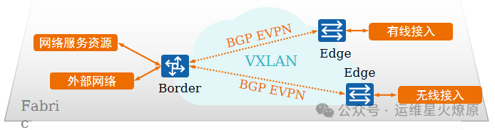 Introduction to Virtualized Campus Network Deployment