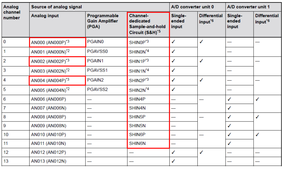 Real-Time Sampling of Phase Current! The S&H Function of Renesas Chips is Trustworthy