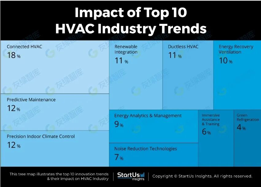Top Ten Technological Trends in the HVAC Industry for 2025