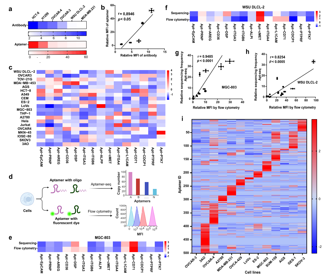 Literature Sharing | J Am Chem Soc: Quantitative Analysis of Single-Cell High-Throughput Multi-Omics Aptomics