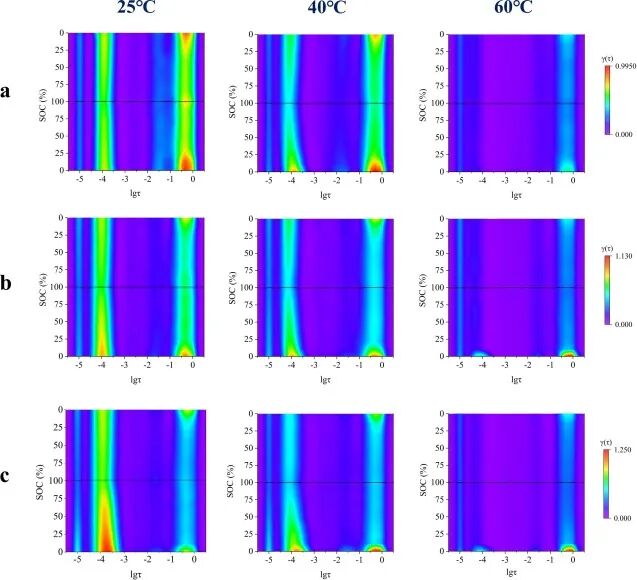 Review of Top Journals: Research from the Chinese Academy of Sciences on Dynamic Analysis of Dual-Material Cathodes in Lithium-Ion Battery Capacitors Using DRT Method