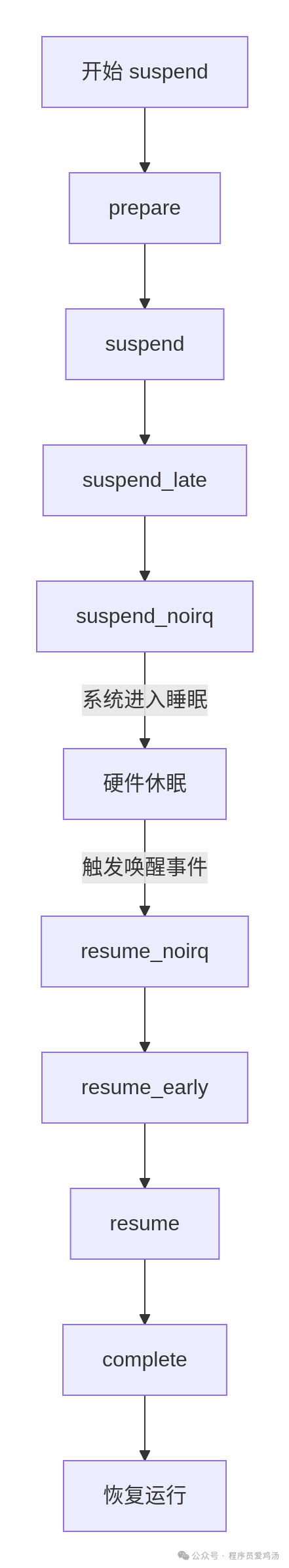 Linux Power Management (4) - Power Management Interface