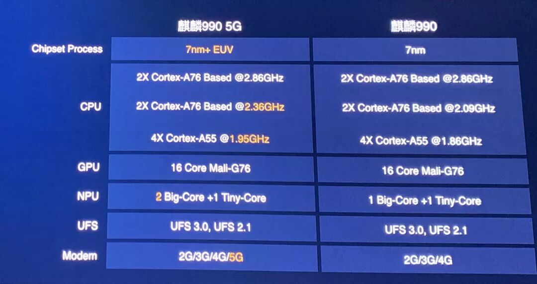 Huawei Kirin 990 5G Released, Yu Chengdong Once Again 'Beats' Qualcomm and Samsung