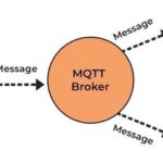 Understanding the MQTT Publish/Subscribe Architecture
