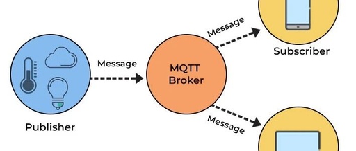 Understanding the MQTT Publish/Subscribe Architecture