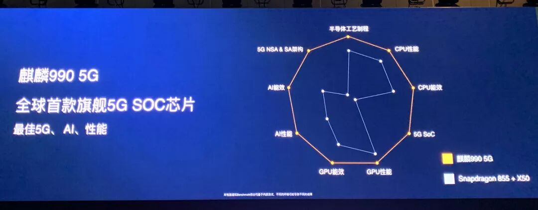 Huawei Kirin 990 5G Released, Yu Chengdong Once Again 'Beats' Qualcomm and Samsung