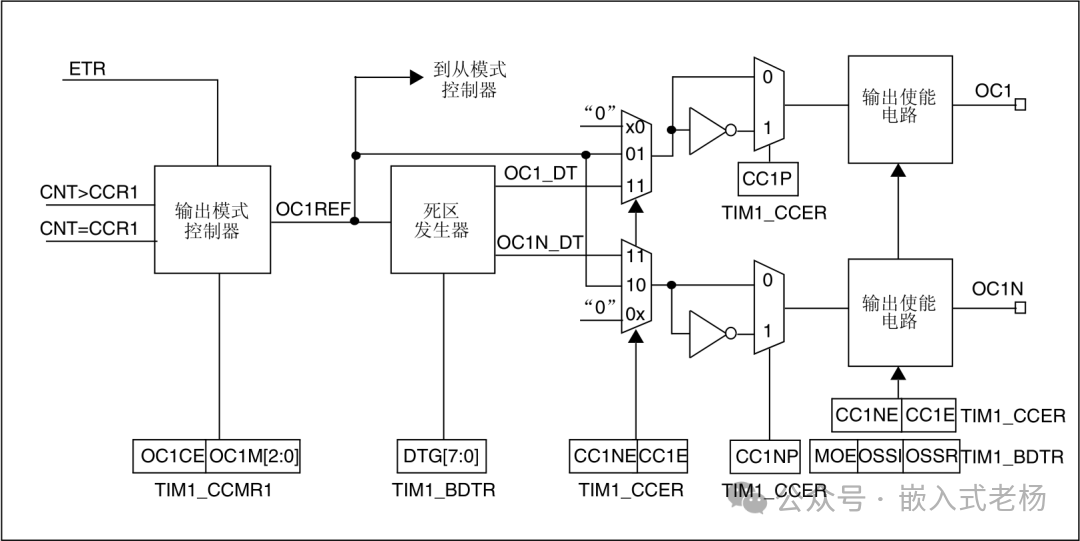 STM32 Timer Overview and Configuration