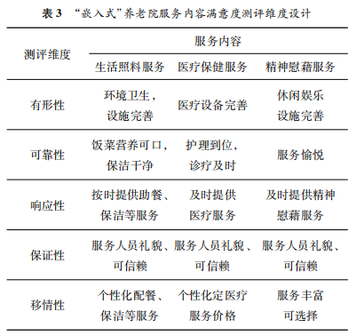 Analysis of Satisfaction and Influencing Factors of Elderly Residents in Embedded Nursing Homes: A Case Study of Shanghai