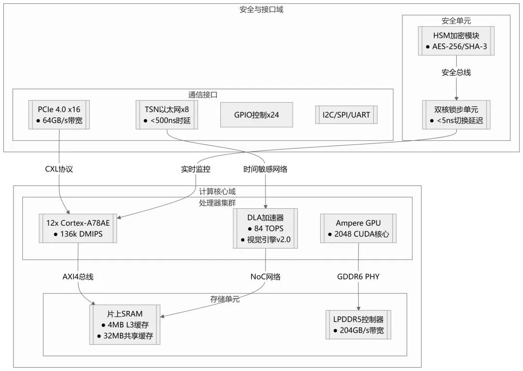 In-Depth Analysis of Automotive SoC Chip Technology Architecture and Industry Ecosystem (2025 Edition)