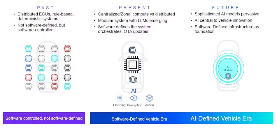 The Benefits of Self-Developed AI Chips for Automobiles: Arm Zena CSS Has Arrived